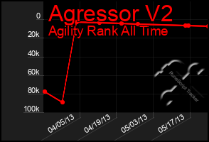 Total Graph of Agressor V2