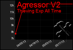 Total Graph of Agressor V2