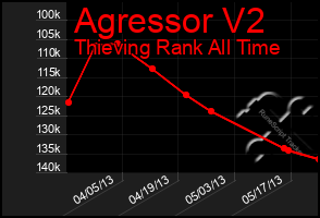 Total Graph of Agressor V2