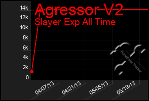 Total Graph of Agressor V2