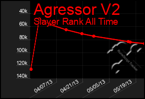 Total Graph of Agressor V2