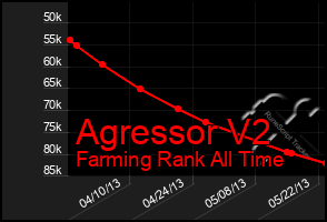 Total Graph of Agressor V2