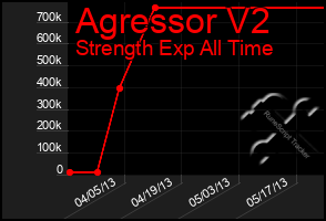 Total Graph of Agressor V2