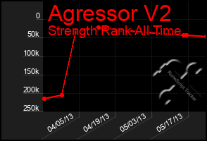 Total Graph of Agressor V2