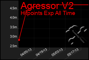 Total Graph of Agressor V2