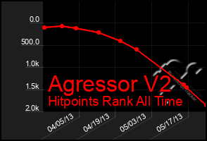 Total Graph of Agressor V2