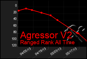 Total Graph of Agressor V2