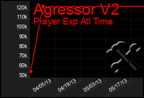 Total Graph of Agressor V2