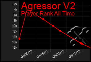 Total Graph of Agressor V2