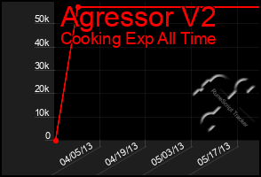 Total Graph of Agressor V2