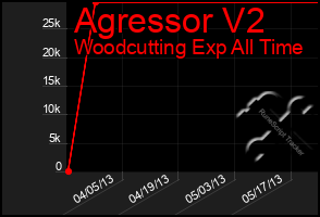 Total Graph of Agressor V2