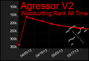 Total Graph of Agressor V2