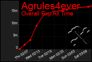 Total Graph of Agrules4ever