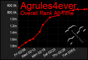 Total Graph of Agrules4ever