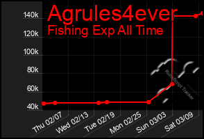 Total Graph of Agrules4ever