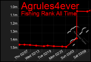 Total Graph of Agrules4ever