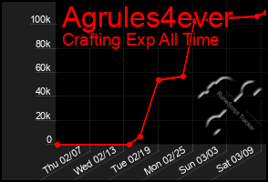 Total Graph of Agrules4ever