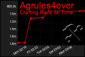Total Graph of Agrules4ever