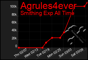 Total Graph of Agrules4ever