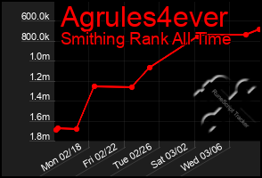 Total Graph of Agrules4ever