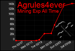 Total Graph of Agrules4ever