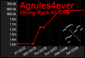 Total Graph of Agrules4ever
