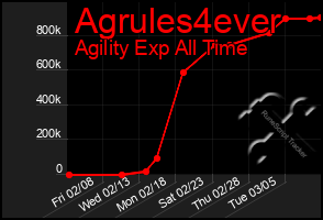 Total Graph of Agrules4ever
