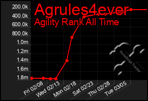 Total Graph of Agrules4ever