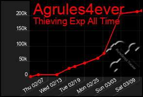 Total Graph of Agrules4ever