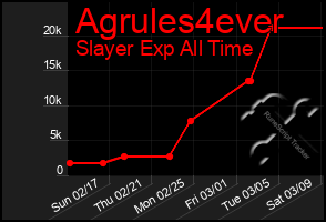 Total Graph of Agrules4ever