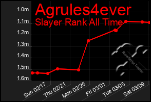 Total Graph of Agrules4ever