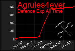 Total Graph of Agrules4ever