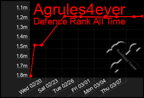 Total Graph of Agrules4ever