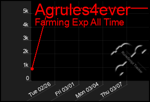Total Graph of Agrules4ever