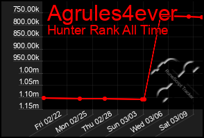Total Graph of Agrules4ever