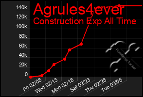 Total Graph of Agrules4ever