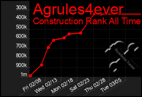 Total Graph of Agrules4ever