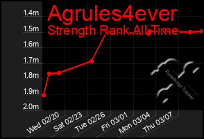 Total Graph of Agrules4ever