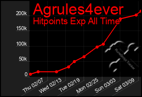 Total Graph of Agrules4ever
