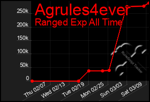 Total Graph of Agrules4ever