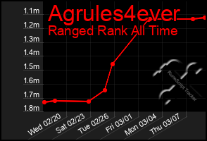 Total Graph of Agrules4ever