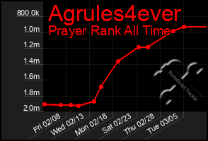 Total Graph of Agrules4ever