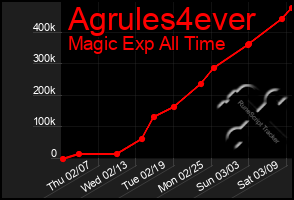 Total Graph of Agrules4ever