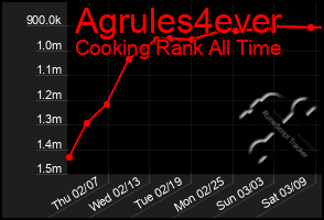 Total Graph of Agrules4ever