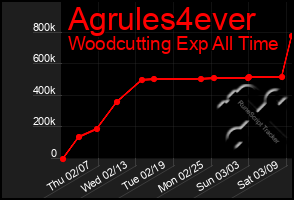 Total Graph of Agrules4ever