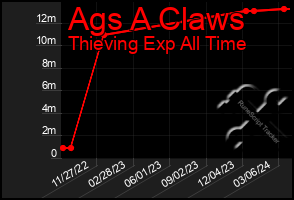 Total Graph of Ags A Claws