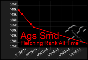 Total Graph of Ags Smd