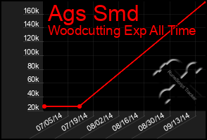 Total Graph of Ags Smd