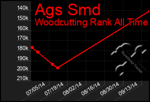 Total Graph of Ags Smd