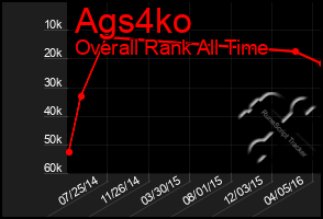 Total Graph of Ags4ko
